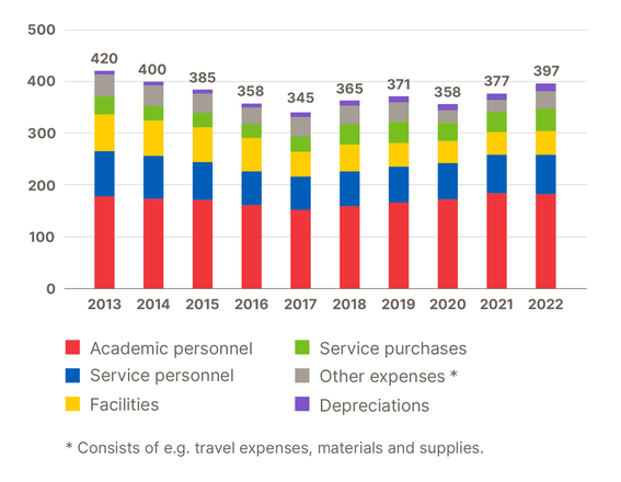 Bar chart of expenses in 2013-2022