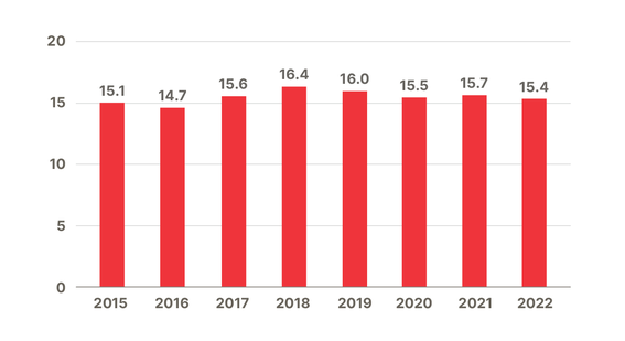 Bar chart of this indicator between 2015 and 2022