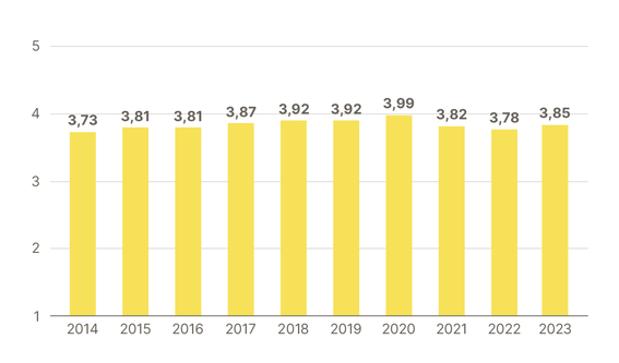 Pylväsdiagrammi palautteen pistemäärästä 2014-2023