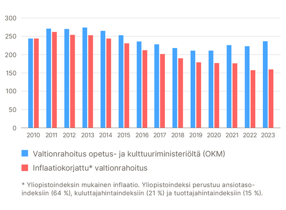 Pylväskaaviossa on OKM:n valtionrahoituksen reaalimäärä ja inflaatiokorjattu määrä vuosina 2010-2023.