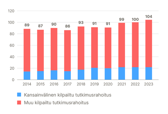 Pylväskaavio tutkimusrahoituksen määrästä 2014-2023