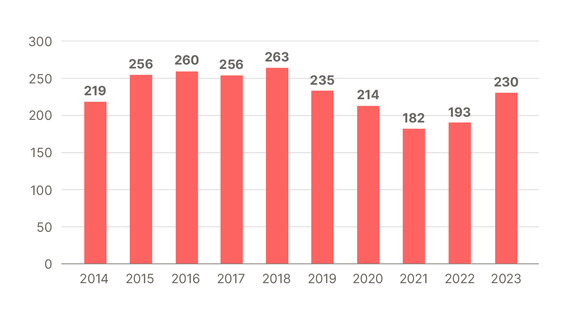 Pylväsdiagrammi tutkintojen määrästä 2013-2024