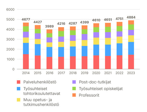 Pylväsdiagrammi henkilöstön määrästä per henkilöstöryhmä 2014-2023