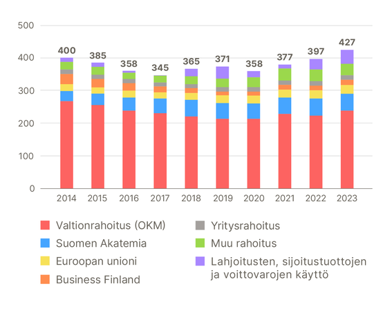 Pylväskaavio rahan lähteistä, miljoonina euroina, vuosina 2014-2023