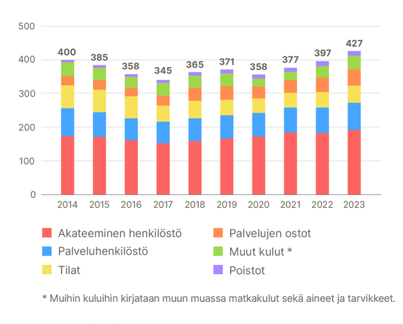 Pylväskaavio rahan käytöstä, miljoonissa euroissa, vuosina 2014-2023