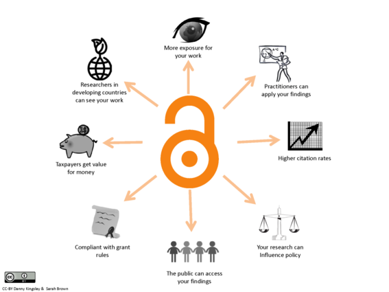 Benefits of open access (CC BY)