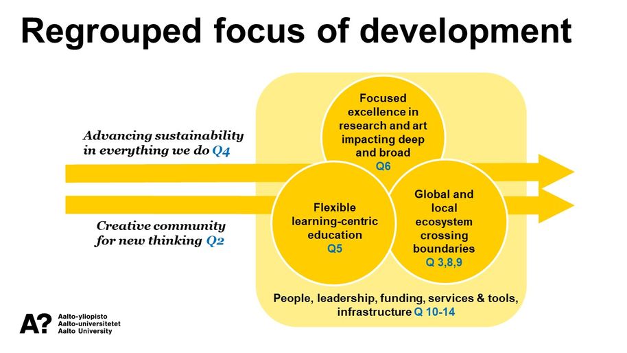 Aalto strategy, Focus of development slide at the community event 18 September 2019