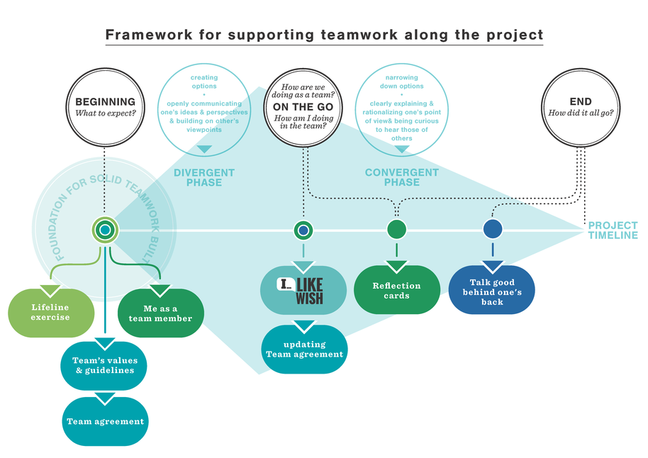 Framework for supporting team work along the project