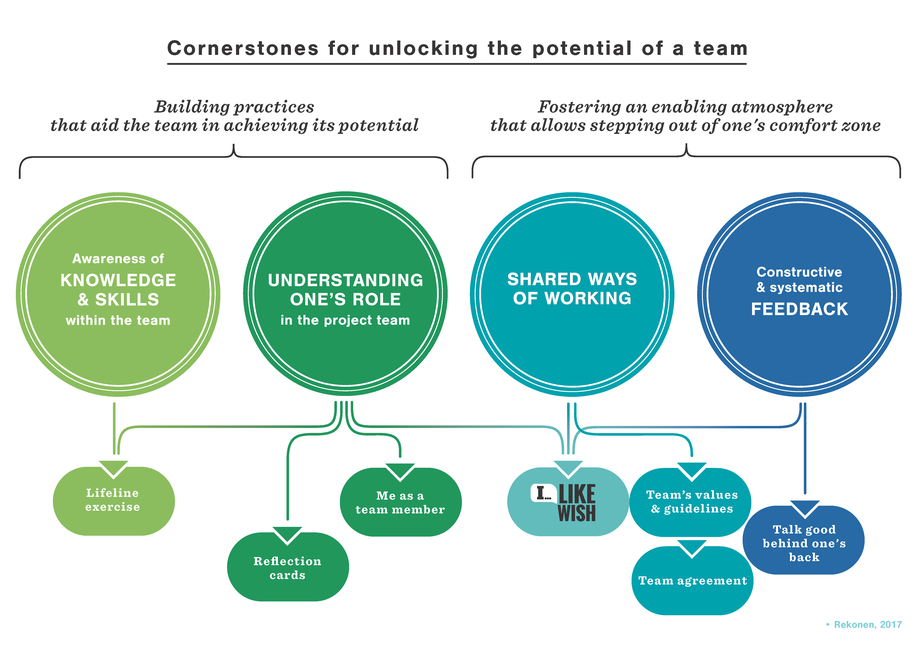 Cornerstones for unlocking the potential of a team