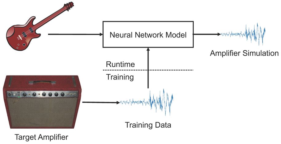 A basic schematic of the guitar signal between the neural net and amplifier
