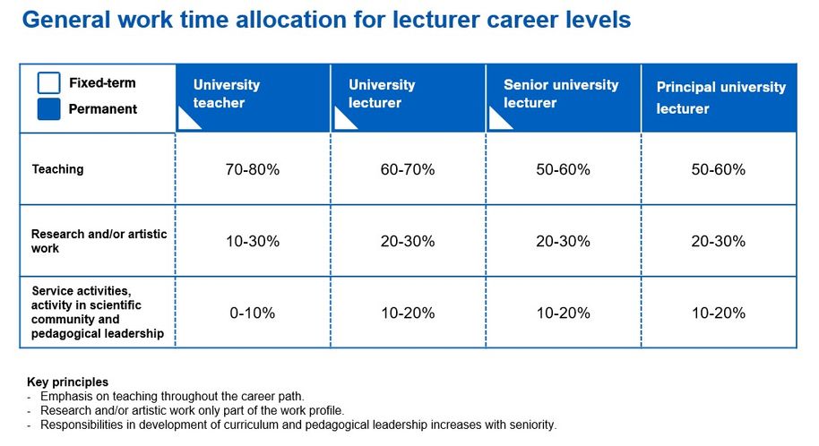 table of worktime allocation in lecturers career path