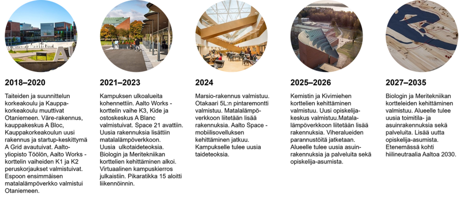 Viisi kuvaa, joiden alla tekstiä miten kampuksen kehittäminen on edennyt v. 2018-20, 2021-23, 2024, 2025-26 ja 2027-35