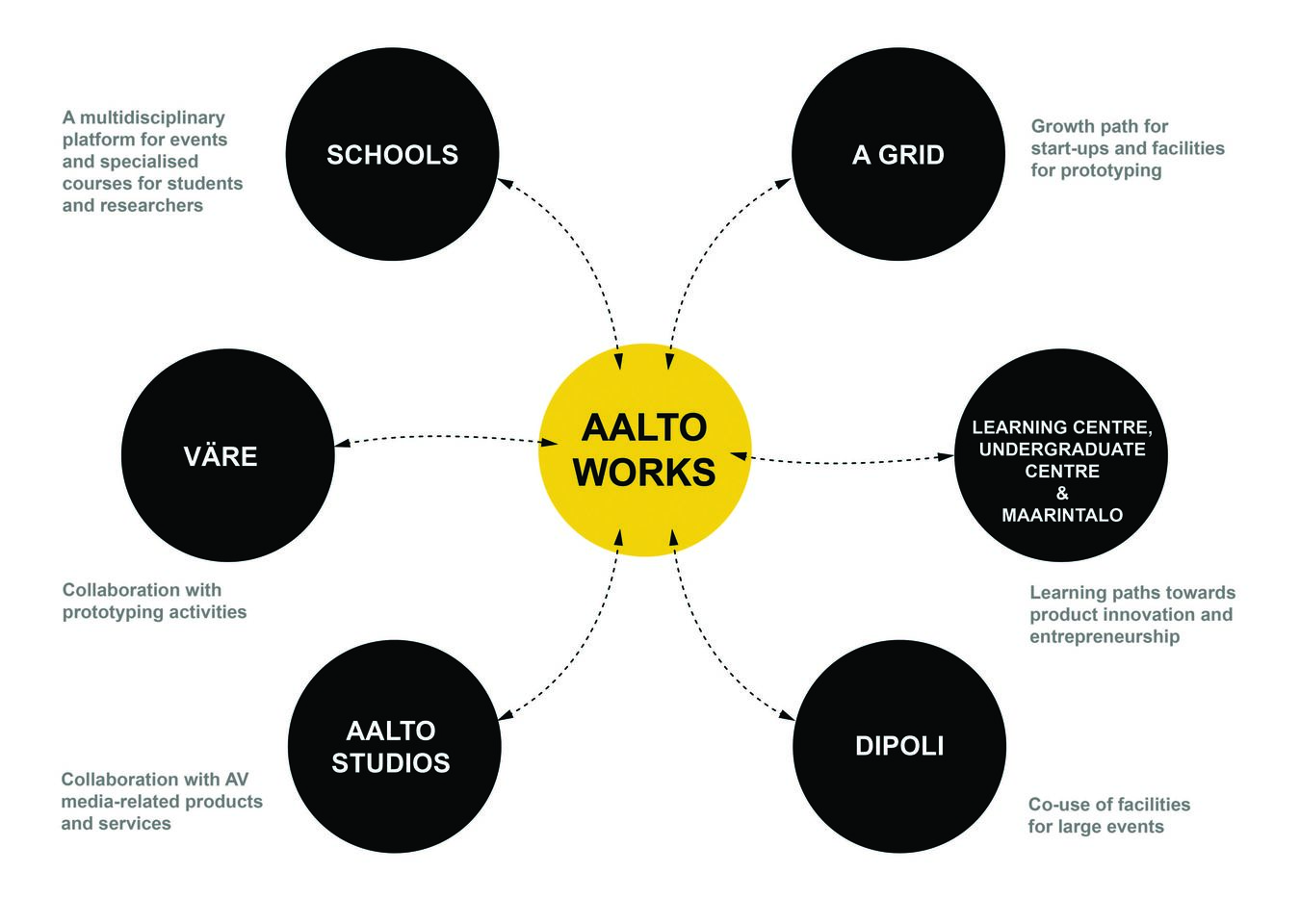 Aalto University Works relations to other campus actors