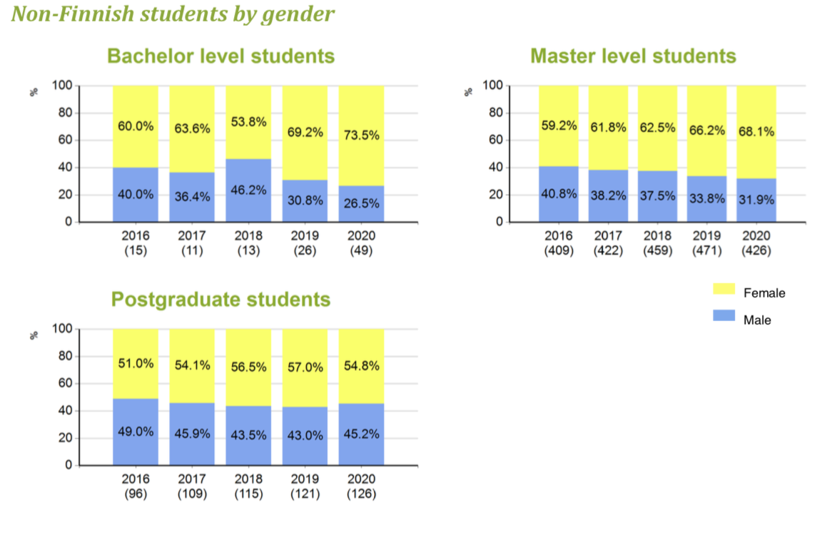 diagrams of non-finish students by gender on bachelor, master and postgraduate level.
