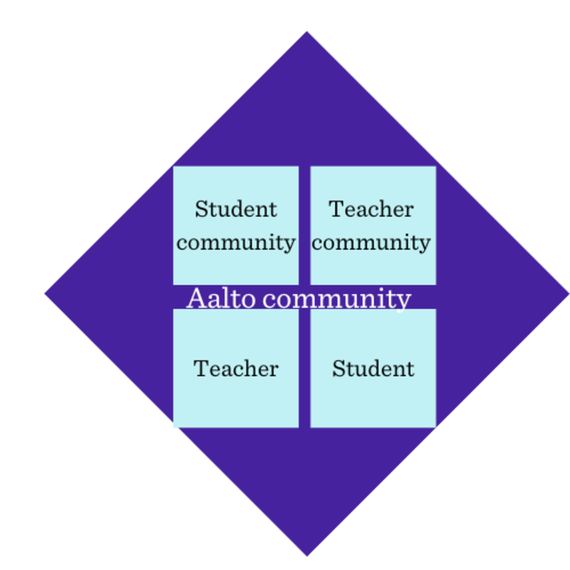Wellbeing in teaching has several levels: teacher, student, teacher and student communities and Aalto community
