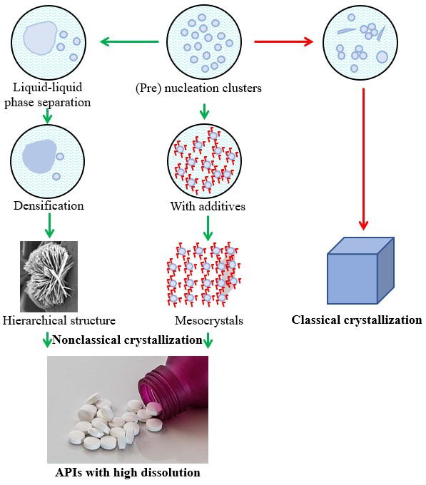 CHEM_Aqeous systems_Mesocrystals
