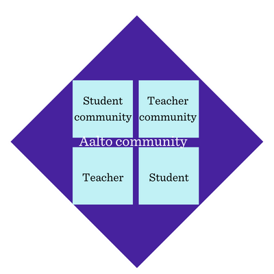 Levels of wellbeing: Individual and community