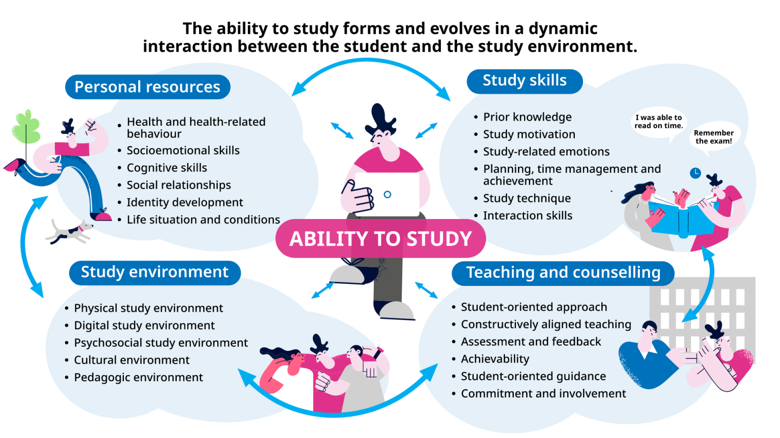Study ability