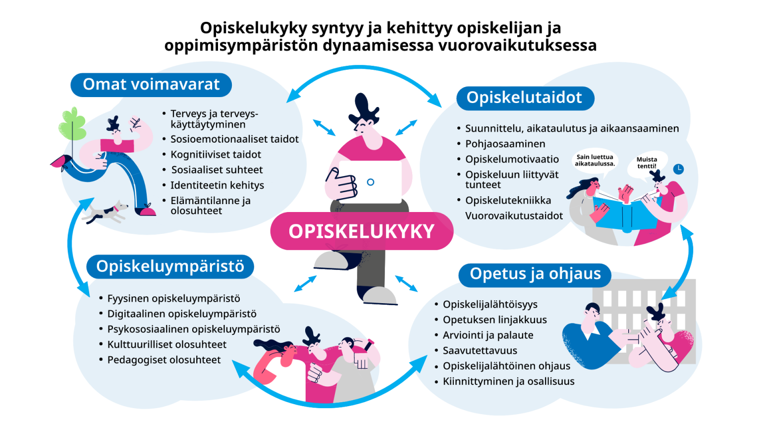 Opiskelukykymalli
