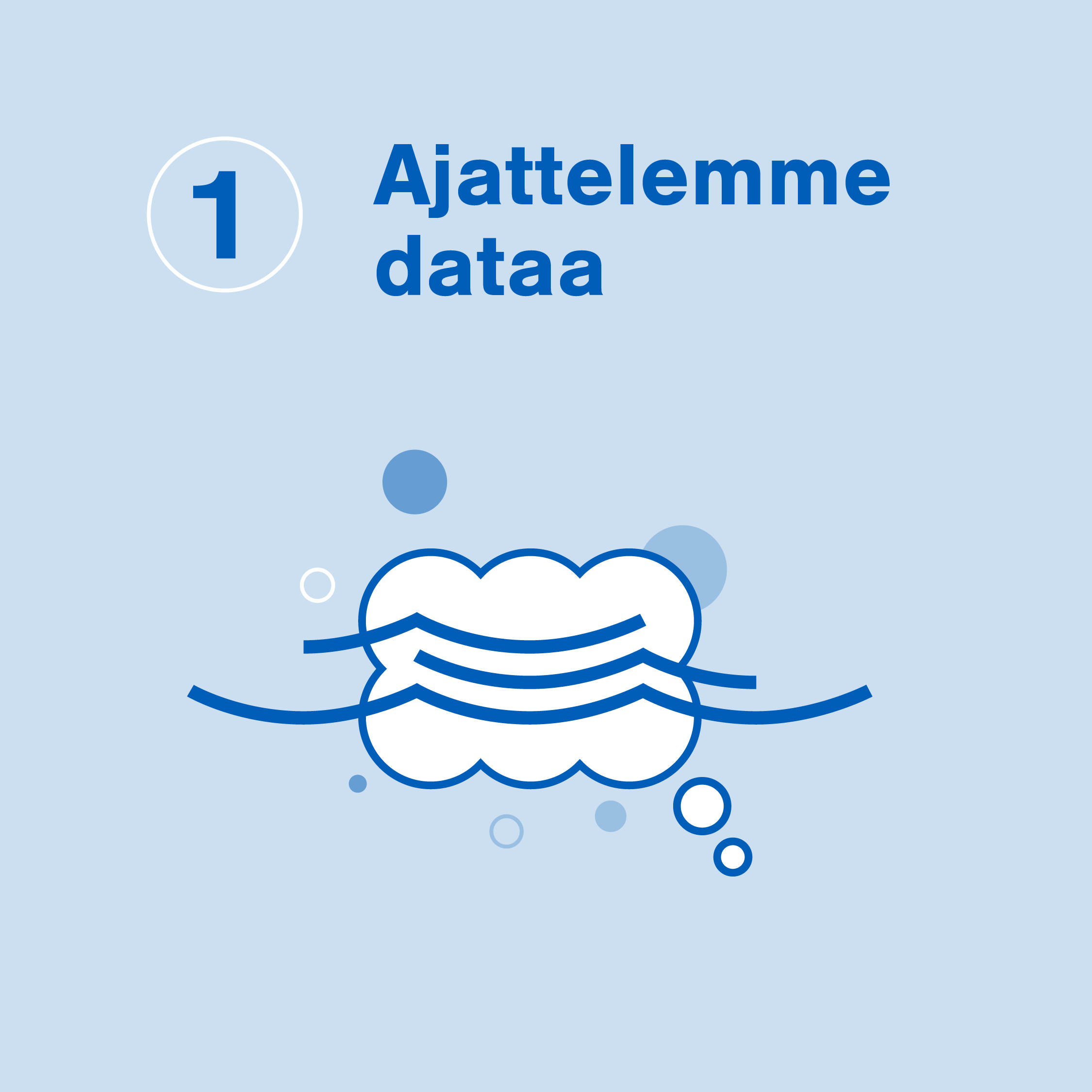 Otsikko Ajattelemme dataa. Pilvi, jonka päällä vettä.