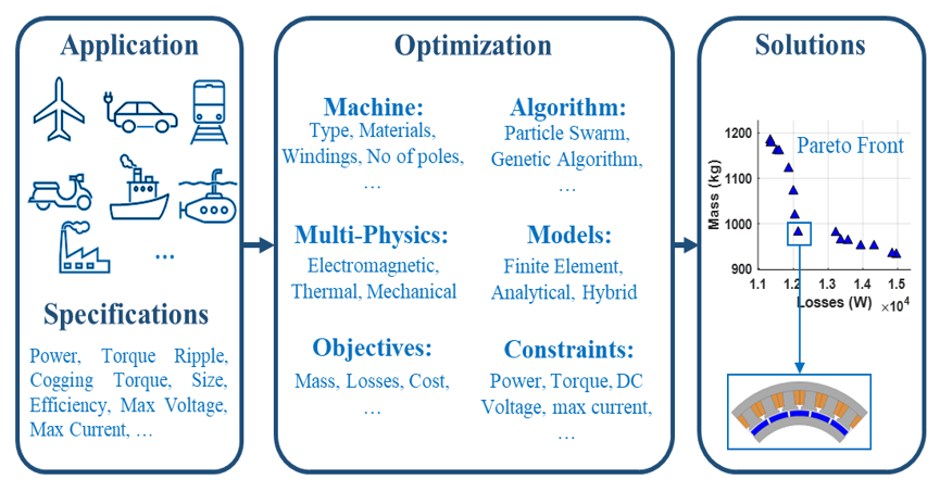optim machines flowchart