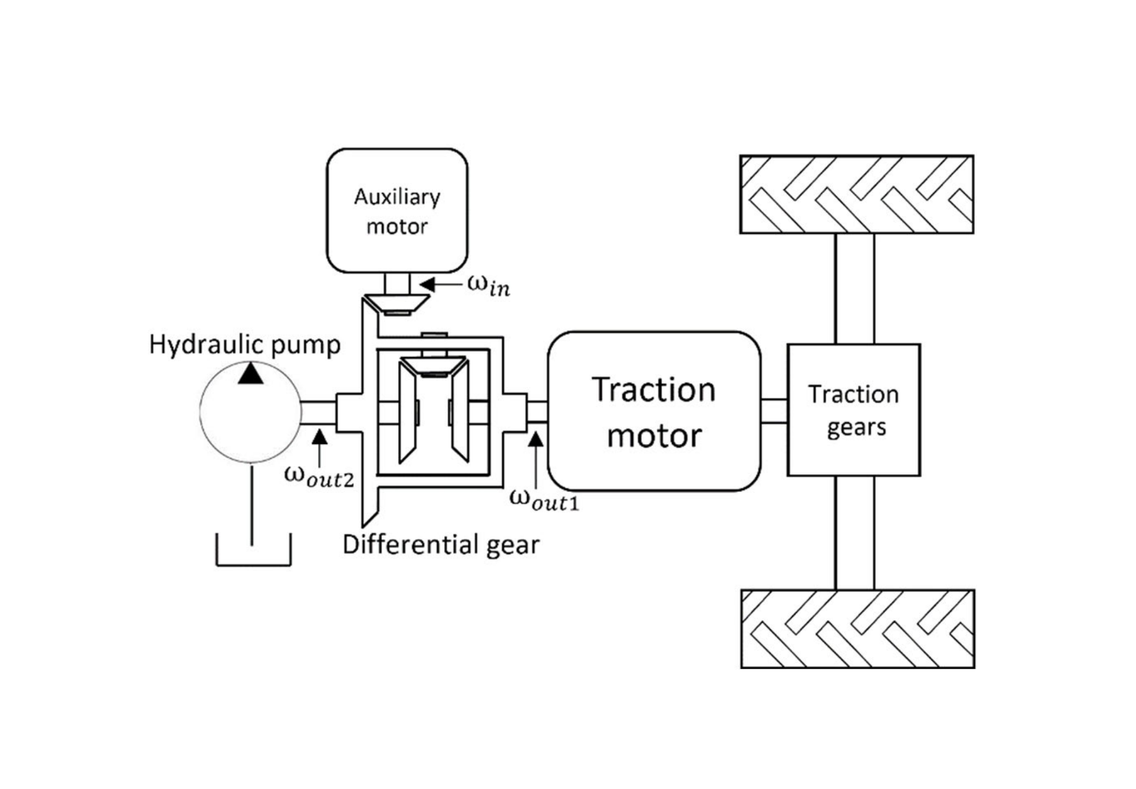 Differential Dual-Motor System (DDMS) of powertrain and
working hydraulics.