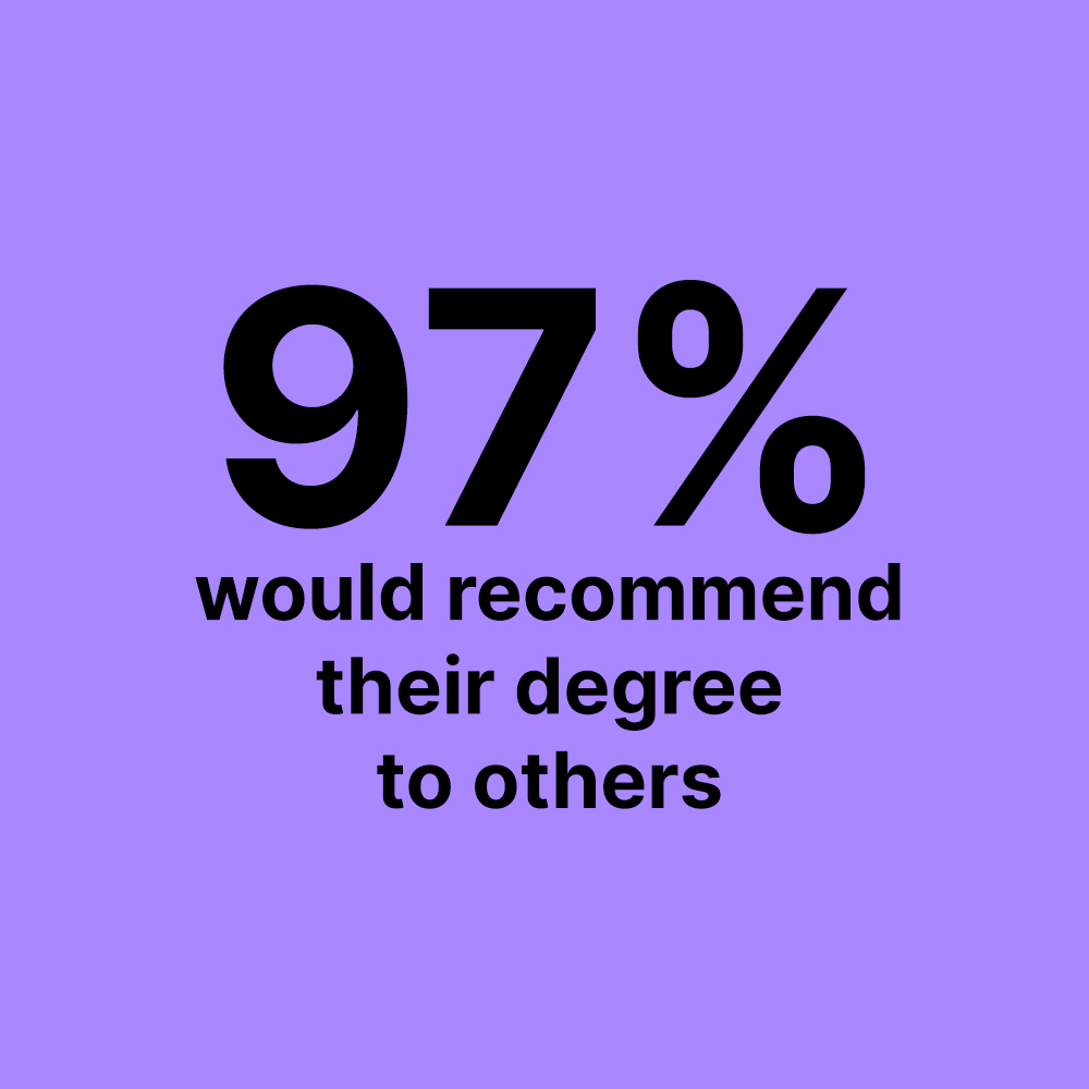 97% would recommend their degree to others