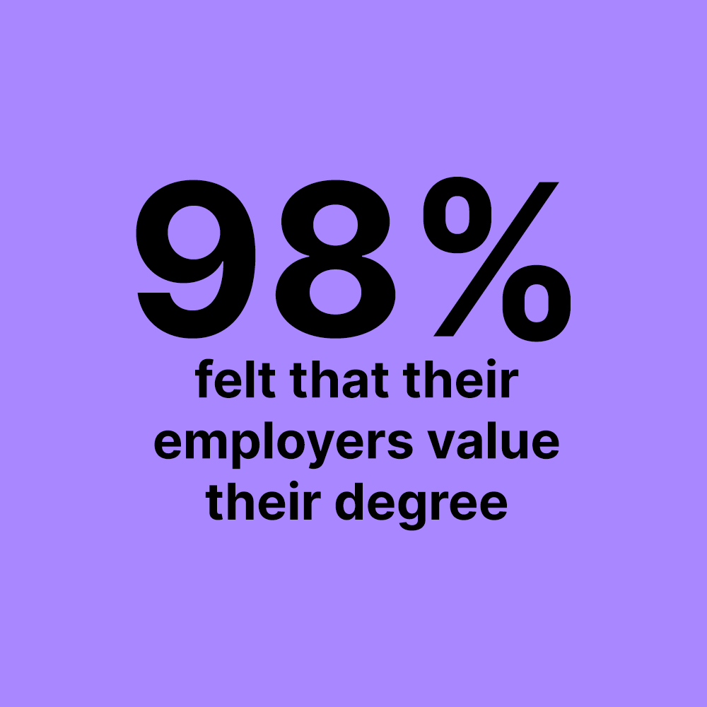 98% felt that their employers value their degree
