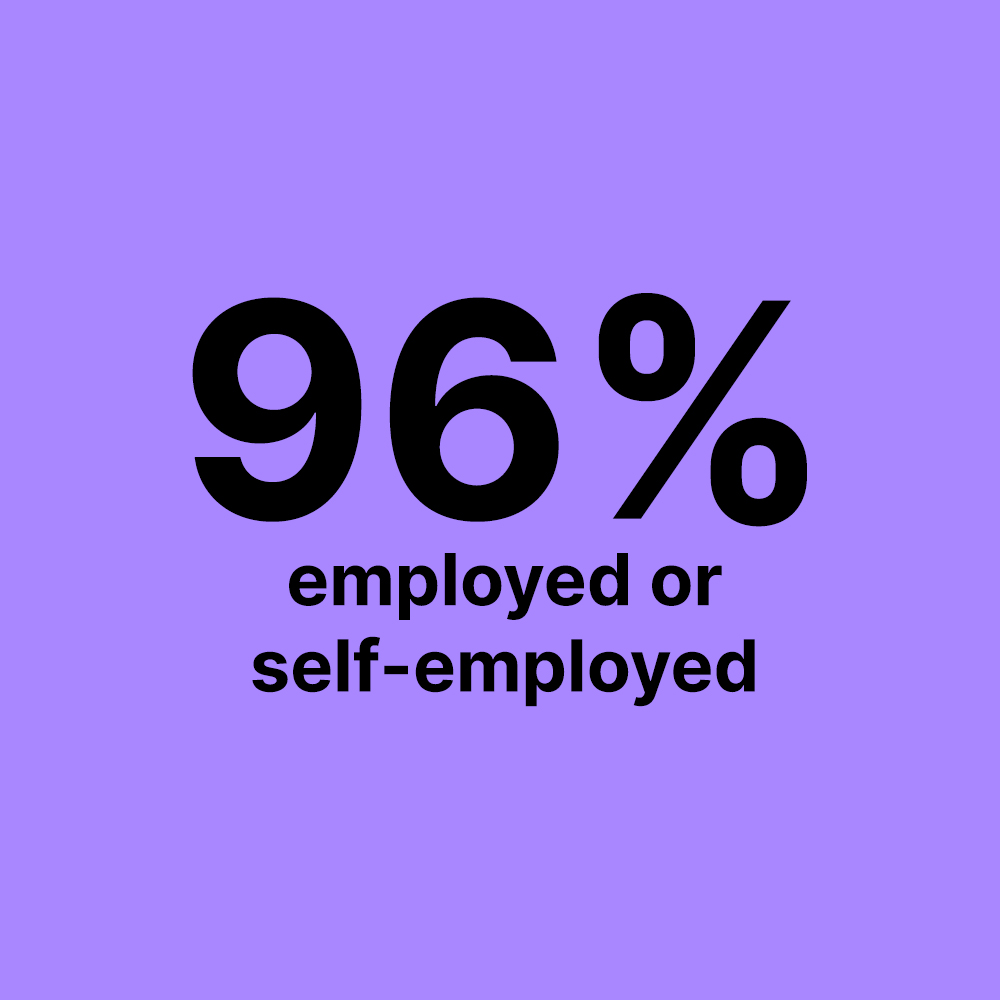 96% employed or self-employed