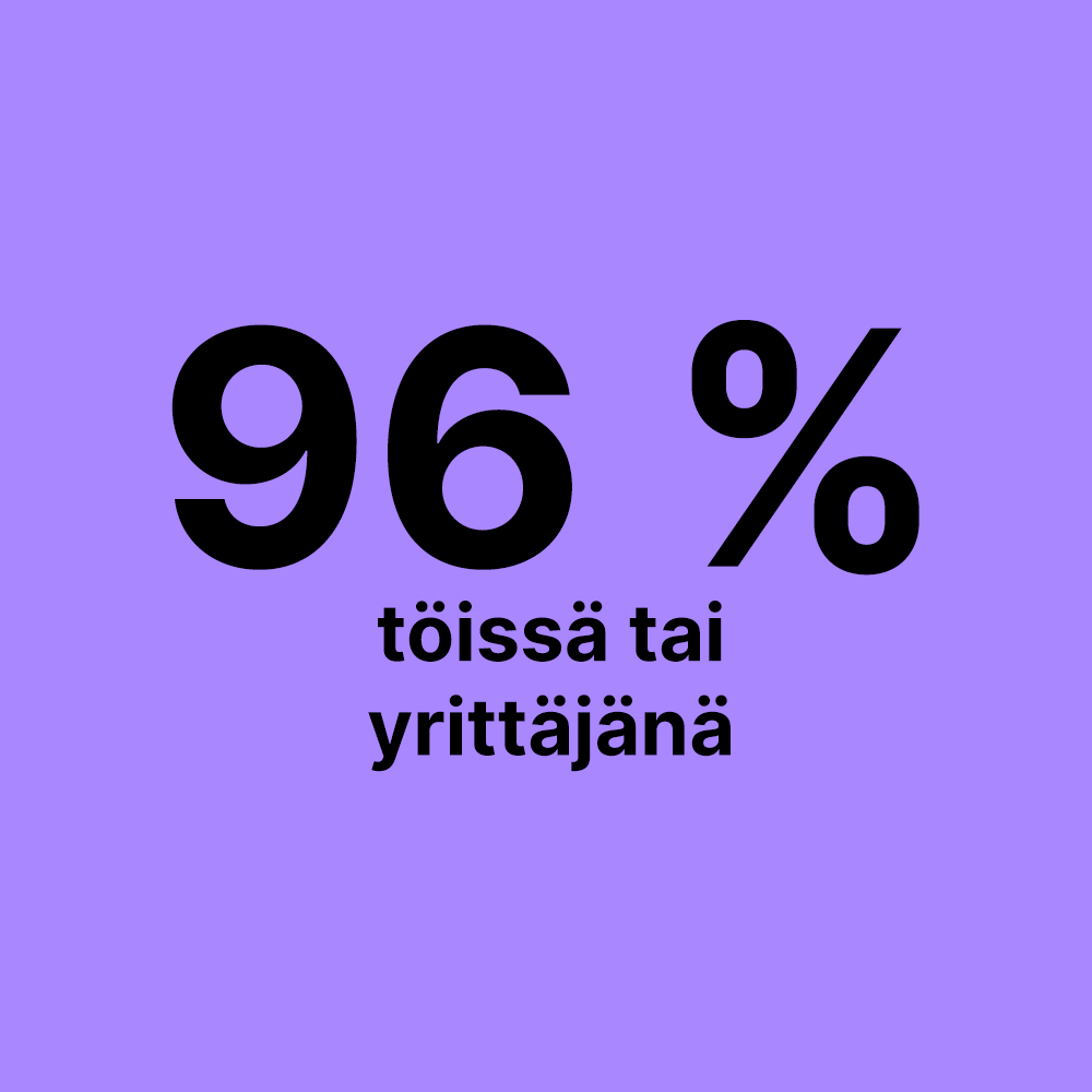 96 % töissä tai yrittäjänä