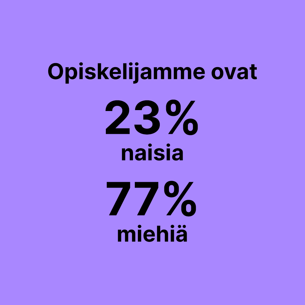 Teksti: Opiskelijamme ovat 23% naisia, 77% miehiä