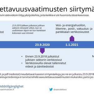 Saavutettavuusvaatimusten siirtymäajat