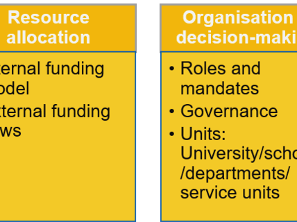 Elements of university steering presented in a graphics, content is explained in the page content