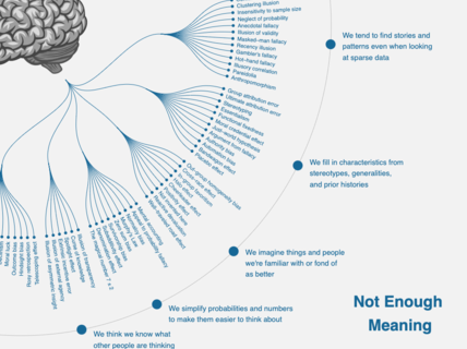 The Cognitive Bias Codex