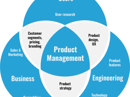 Product management presented as overlap of users, business and engineering