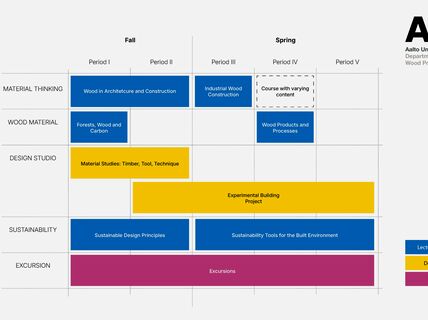 Structure of Studies