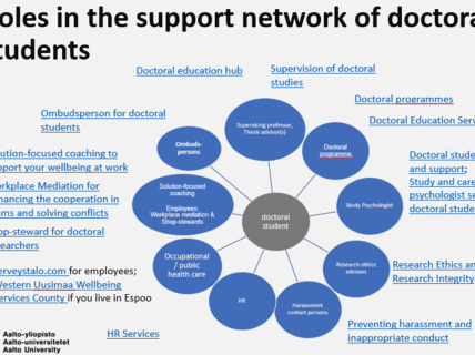 Diagram showing support roles for doctoral students at Aalto University