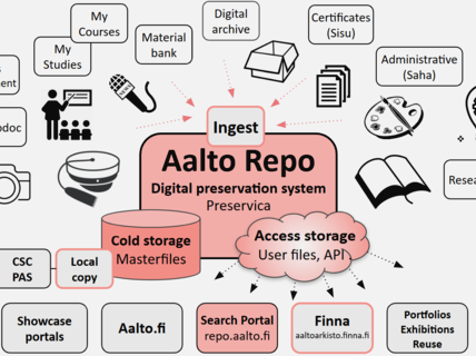 Aalto Repository Stakeholdera 2026 - 2030