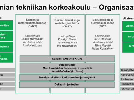 Kemian tekniikan korkeakoulun organisaatiokaavio. Esittää laitokset, johtajat, tukiroolit ja akateemiset tehtävät.