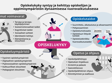 Opiskelutaidot opiskelukykymallissa.