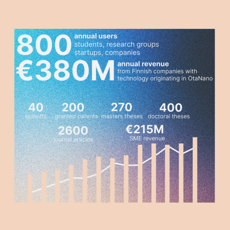 Blue-to-pink infographic showing OtaNano user, revenue, patent and publication statistics with bar chart.