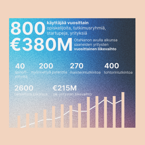 Sinisävyinen infograafi suomeksi, suuret numerot, euromäärät ja pylväsdiagrammi vaalean persikkataustalla
