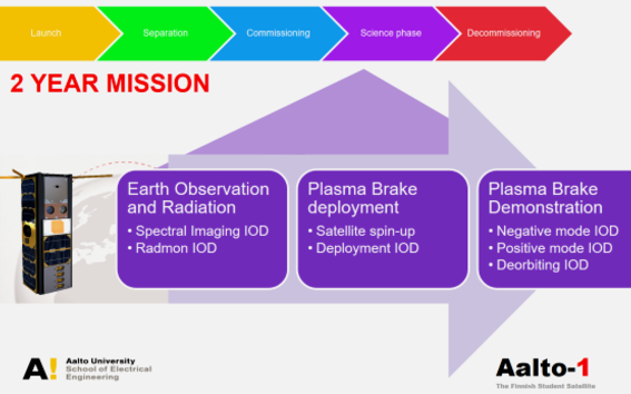 Aalto University / Aalto-1 / Mission