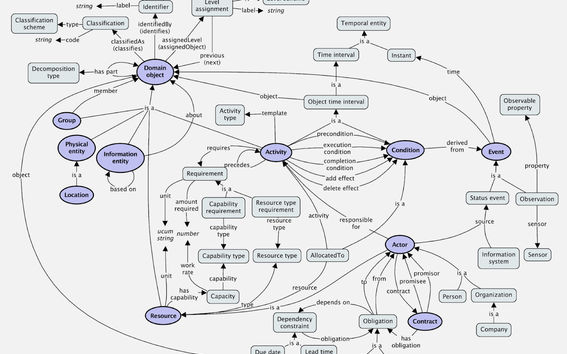 Construction ontology