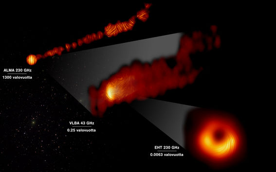 View of the M87 supermassive black hole and jet in polarised light, texts in Finnish, © EHT Collaboration; ALMA (ESO/NAOJ/NRAO), Goddi et al.; VLBA (NRAO), Kravchenko et al.; J. C. Algaba, I. Martí-Vidal