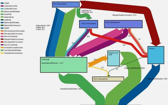 2050 nitrogen prediction