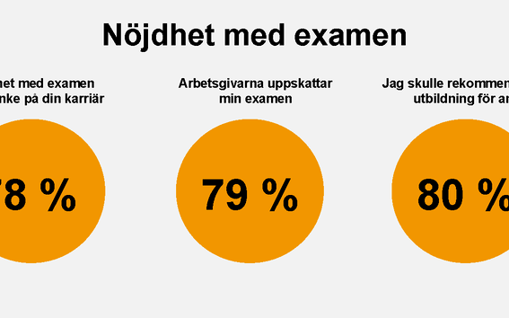 Infografik om nöjdhet med examen, tre orange cirklar visar 78 %, 79 % och 80 % med svensk text ovanför.