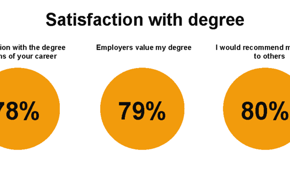 Three orange circles side by side on white, labelled 78%, 79% and 80% in black text