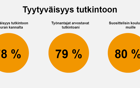 Kolme oranssia ympyrää: tyytyväisyys tutkintoon 78 %, työnantajien arvostus 79 %, suosittelisin muille 80 %.