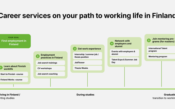 Infographic of career services timeline in Finland, steps 1–5 from arrival through studies to employment goal.